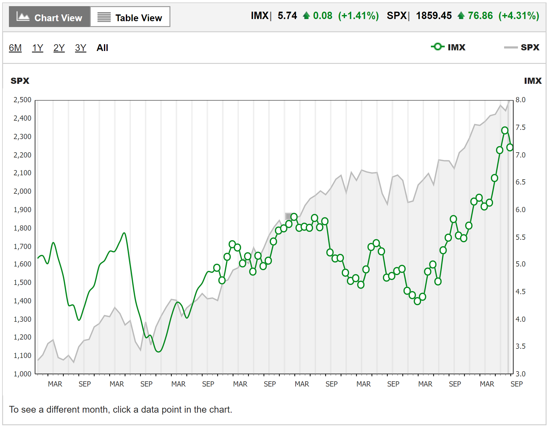 IMX & SPX Chart