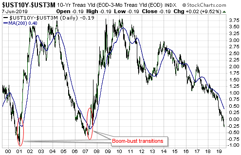 UST 10 Y - UST 3 M - Daily Chart