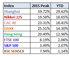 World Markets 2015 Peak and YTD