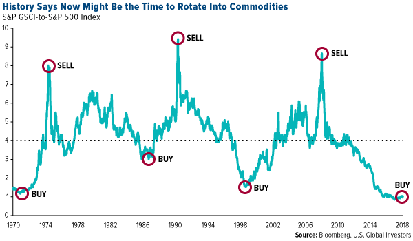 Historical Commodity Cycles