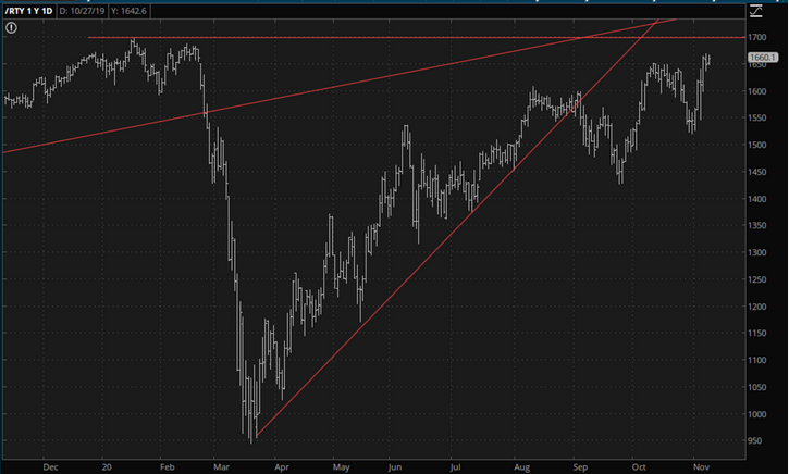 RTY Daily Chart