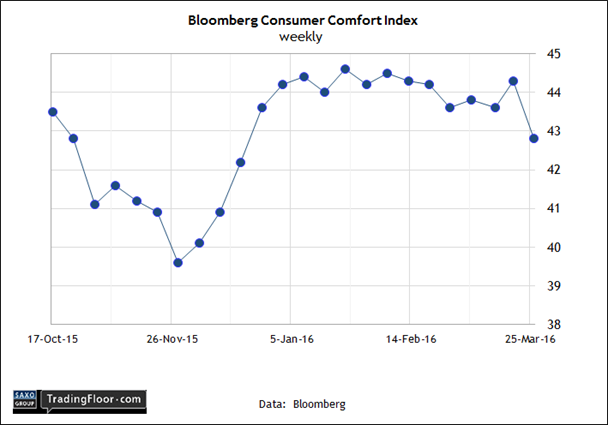 Bloomberg Consumer Confidence Weekly