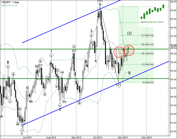 CADJPY 1 Day Chart