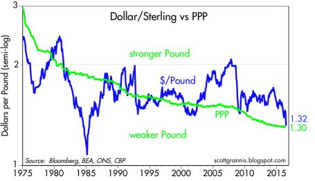 Currency Vs PPP