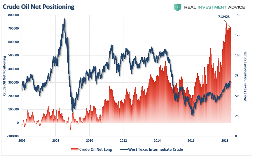 Crude Oil Net Positioning 2006-2018