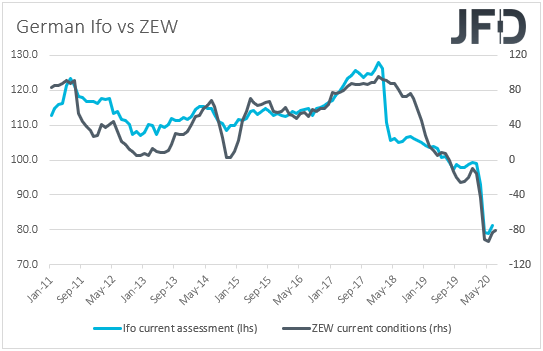 German Ifo vs ZEW surveys