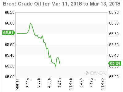 Brent Chart for March 11-13, 2018