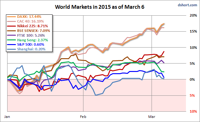 World Markets In 2015