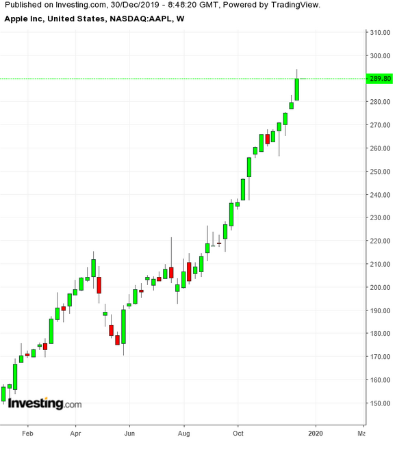 AAPL Weekly TTM