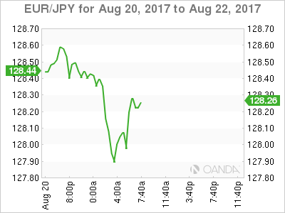 EUR/JPY Aug 20-22 Chart
