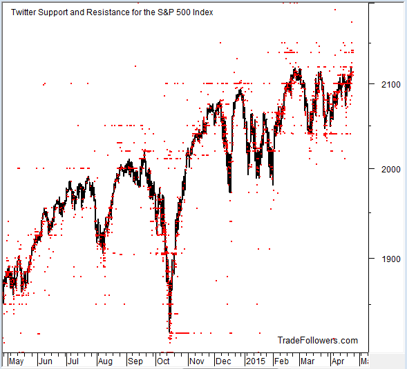 Twitter Support And Resistance For S&P 500 Index