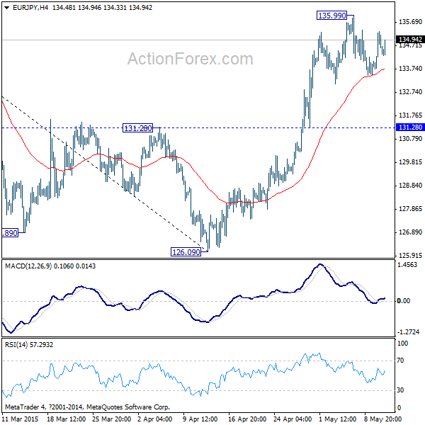 EUR/JPY 4 Hours Chart