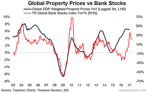 Global Property Price Vs Bank Stocks 2003-2017