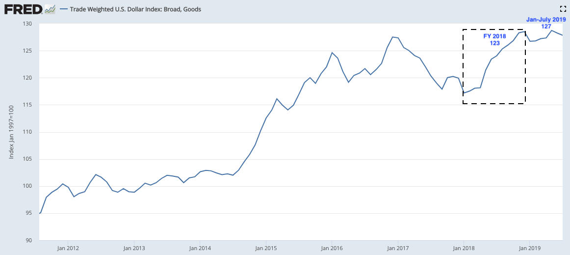 Trade Weighted US Dollar Index