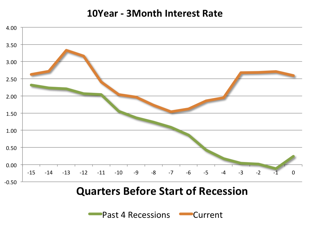 Interest Rates