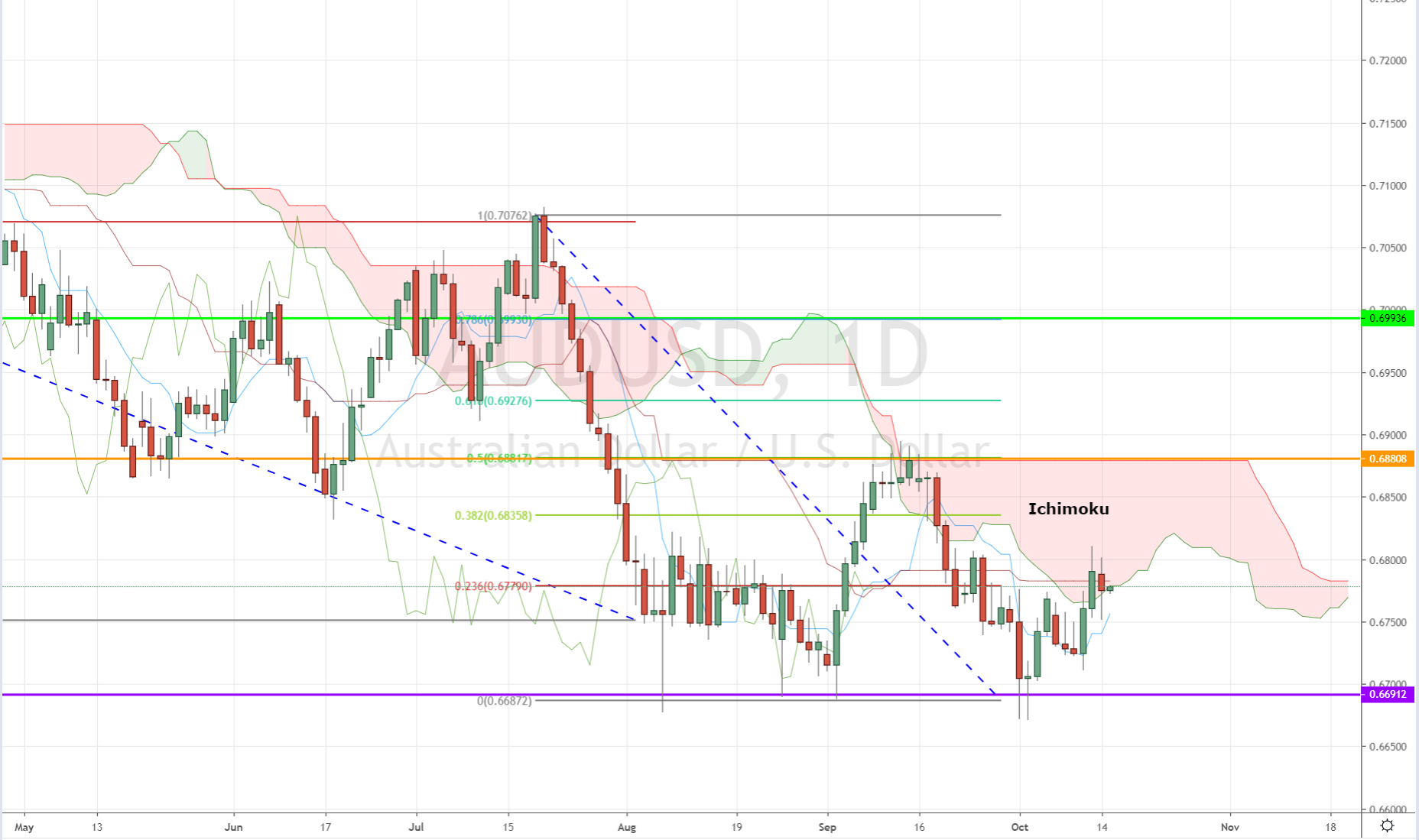 AUD/USD