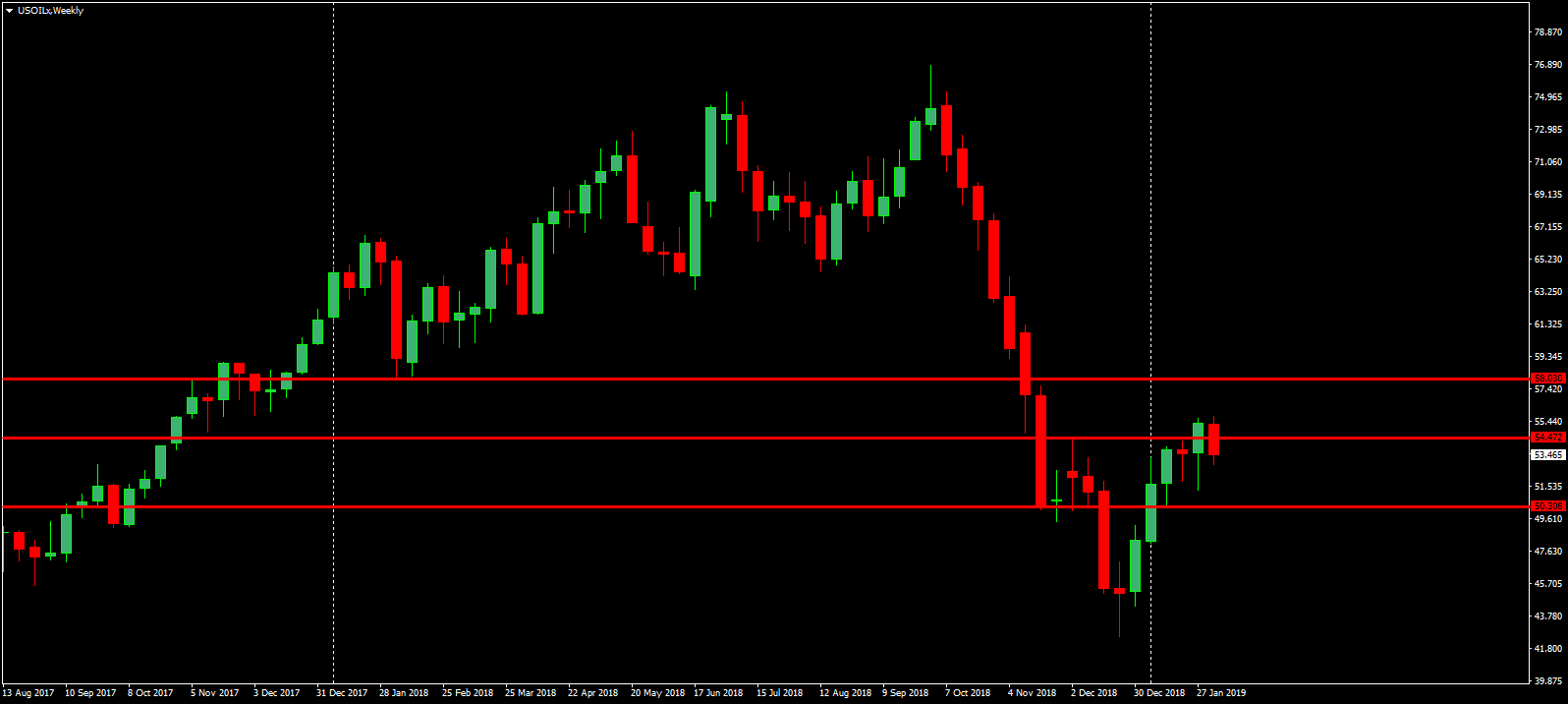 US Oil Weekly