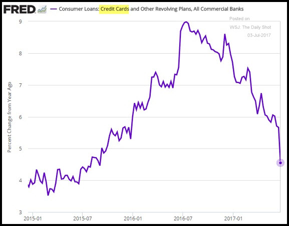 Credit Cards Chart