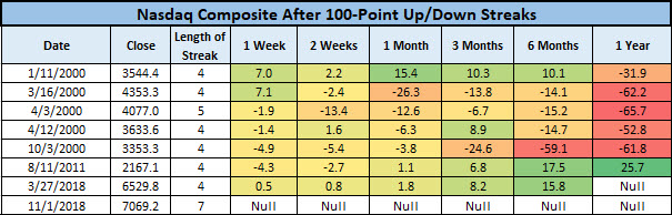 IXIC  Triple-Digit Streaks