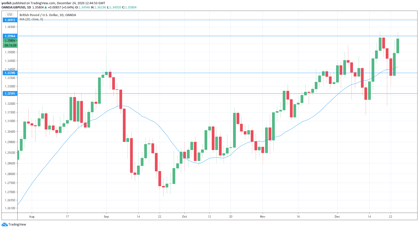 GBP/USD Daily Chart.