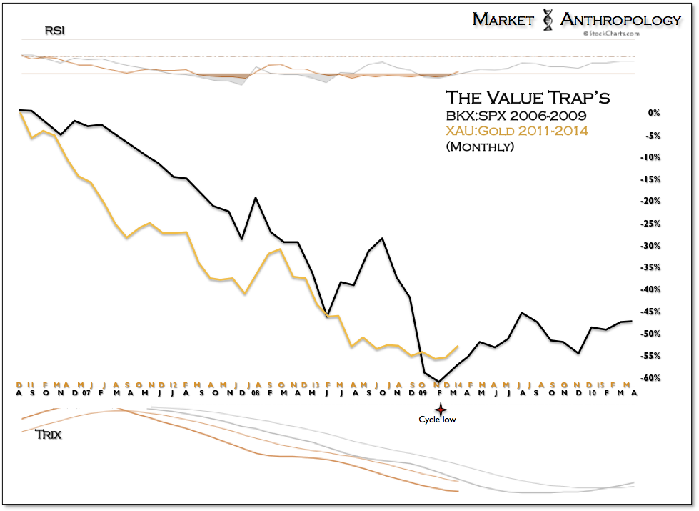 Value Traps Monthly: BKX vs. SPX 2006-2009/XAU vs. Gold 2011-2014
