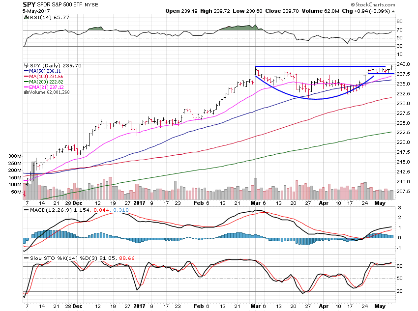 SPY May-8-2017