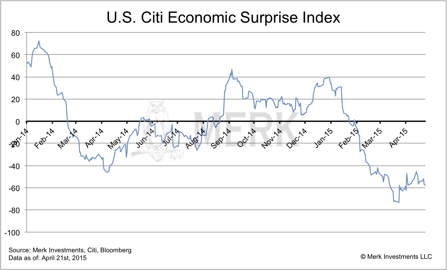 Citi Economic Surprise Index: U.S.