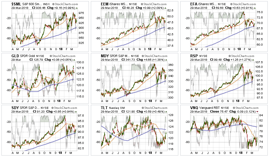 Broader Market Performance