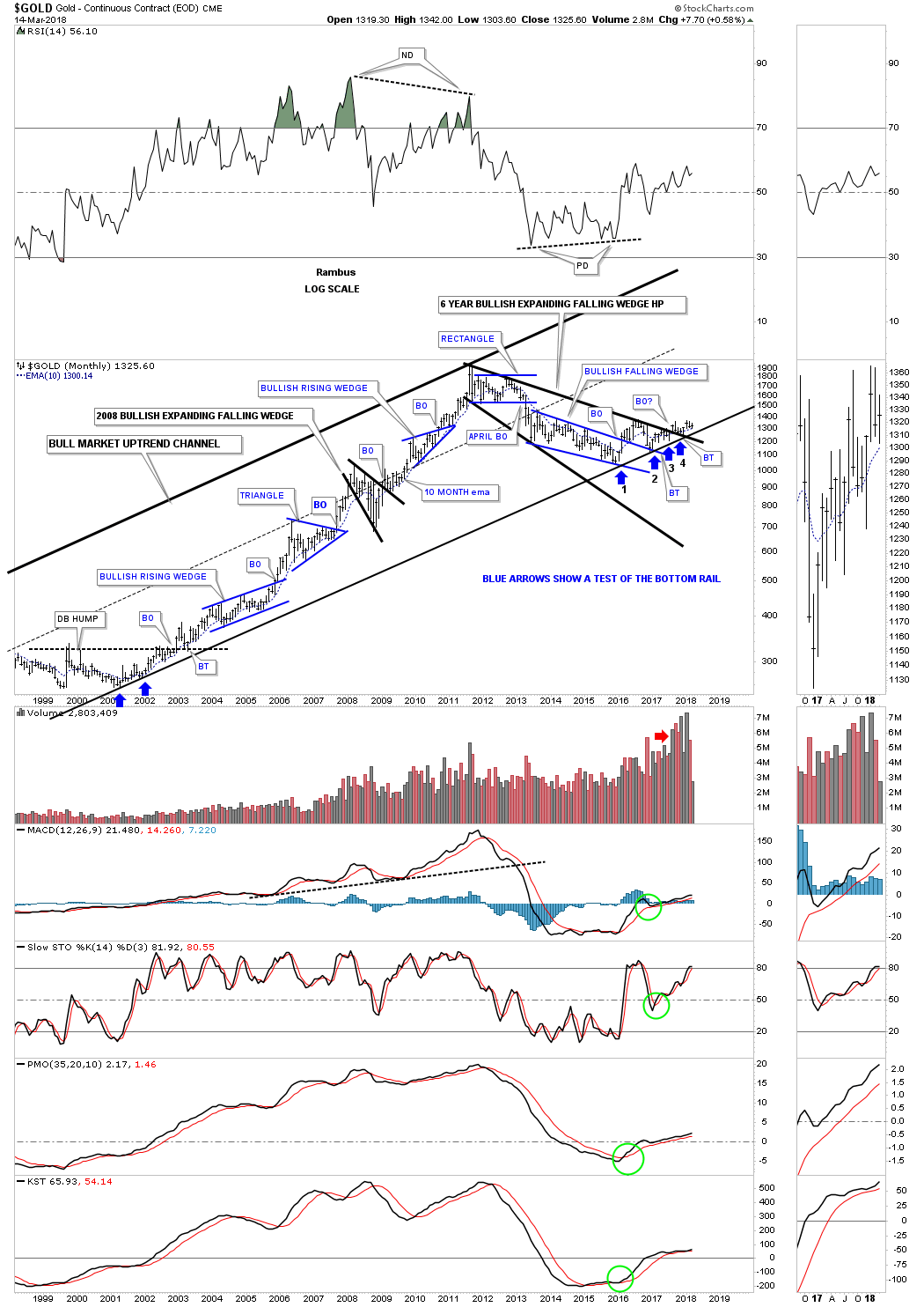 Gold Monthly 1998-2018