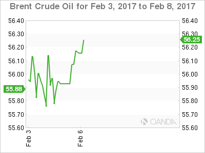 Brent Crude Oil Feb 3-8 Chart