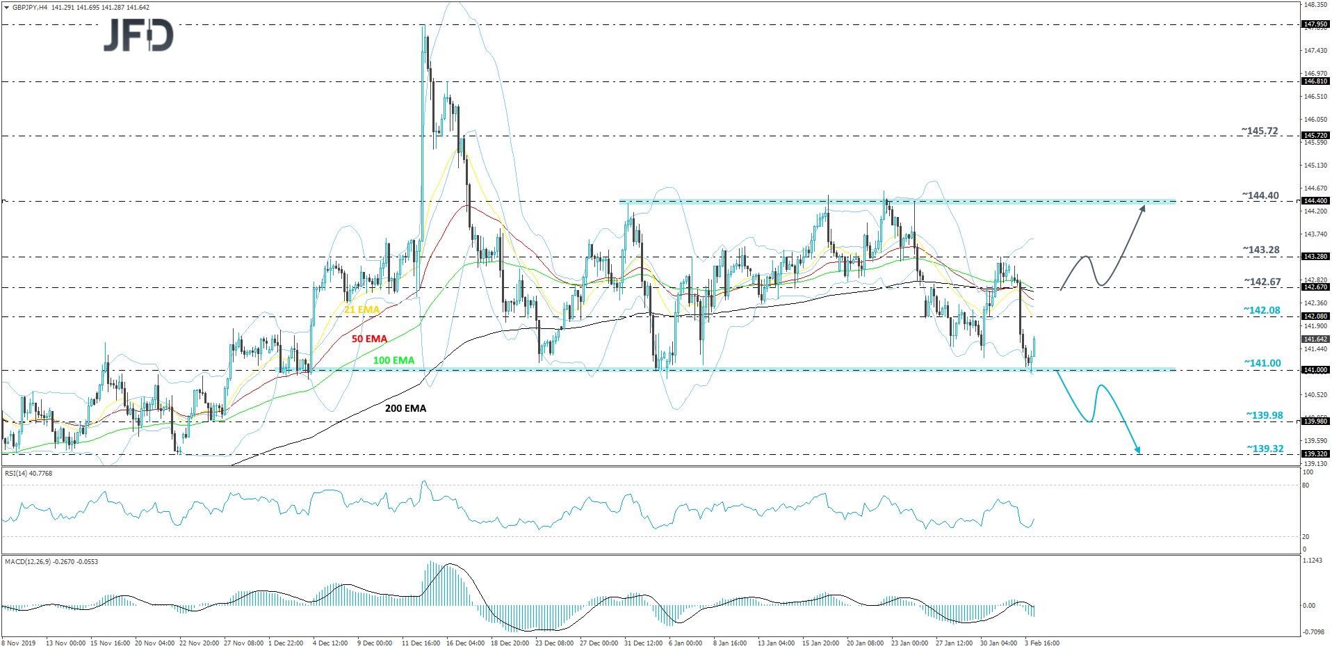 GBP/JPY 4-hour chart technical analysis