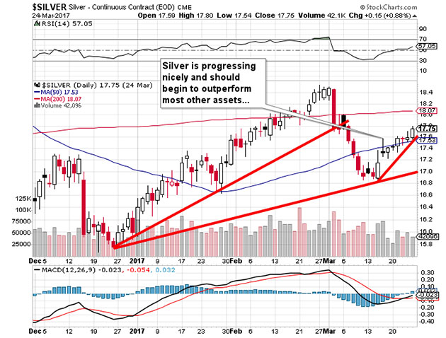 Silver Daily Chart