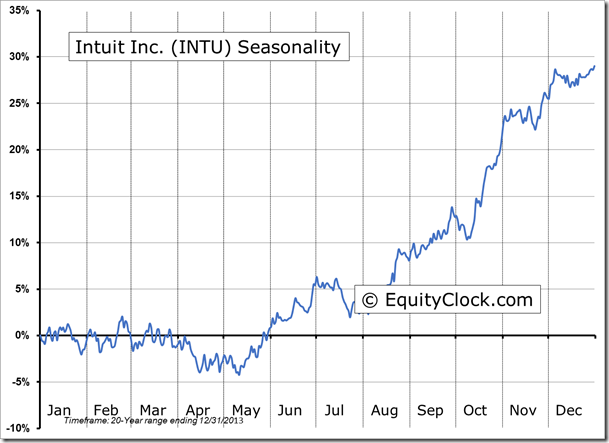 Intuit Inc. Seasonality Chart 