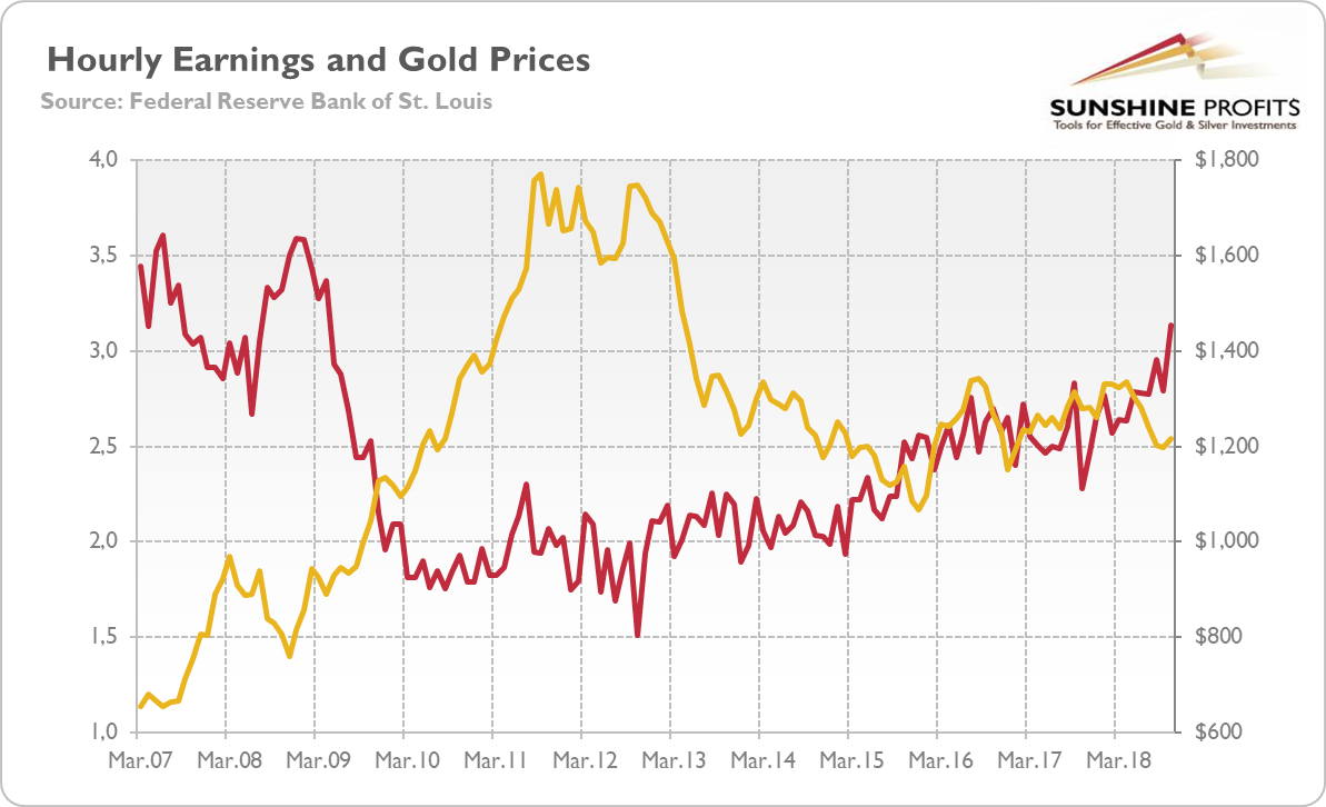 Earnings And Gold Prices
