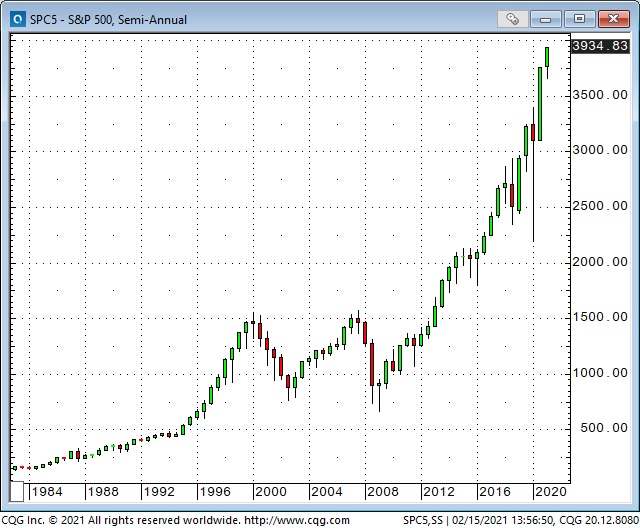 S&P 500 Semi-Annual Chart