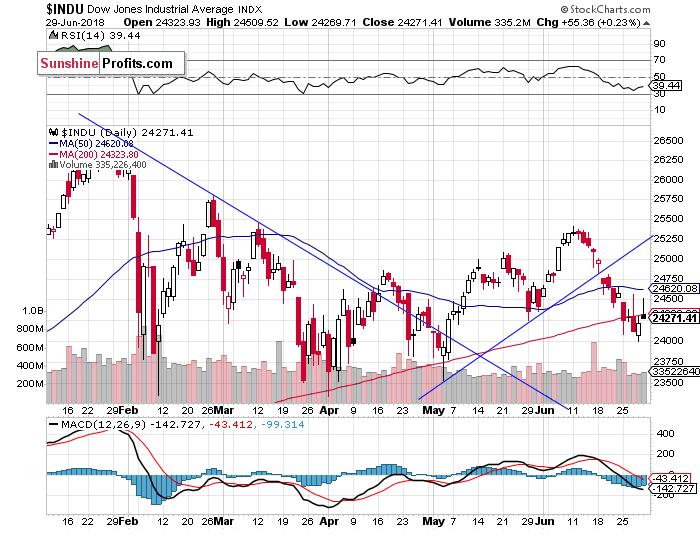 Dow Jones Daily Chart