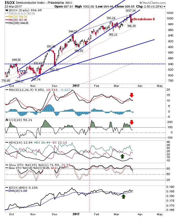 SOX Daily Chart