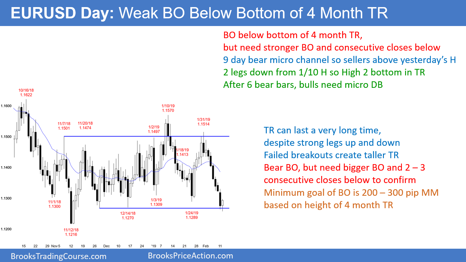Eur Usd Market Trading Strategies Investing Eur Usd