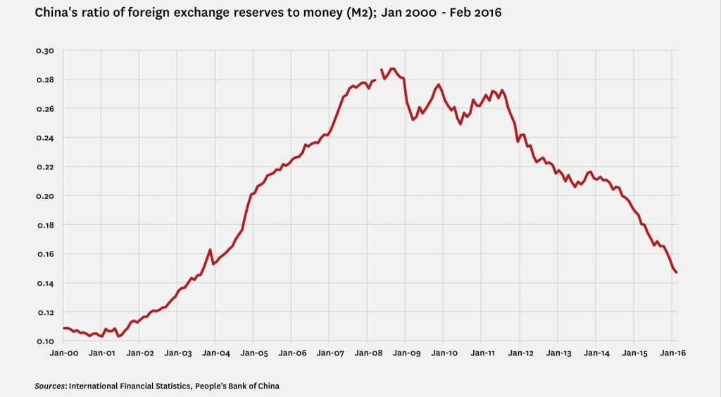 China's FX to M2 Reserves 2000-2016