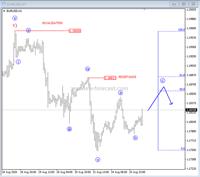 EUR/USD 1 Hour Chart