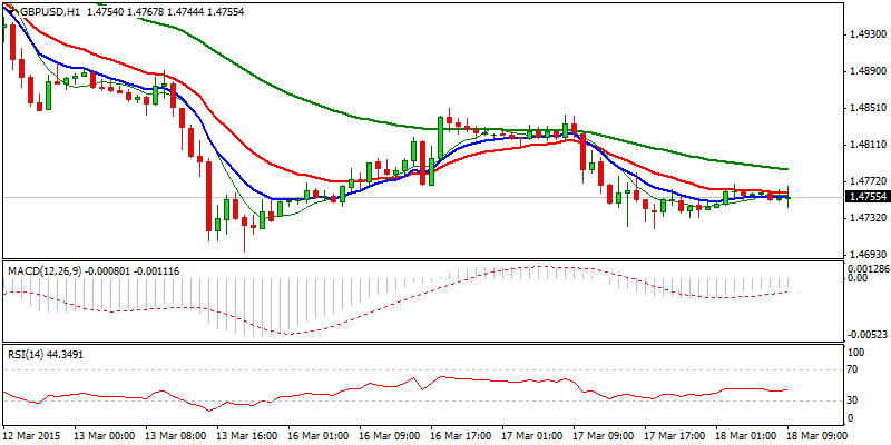 GBP/USD Hourly Chart