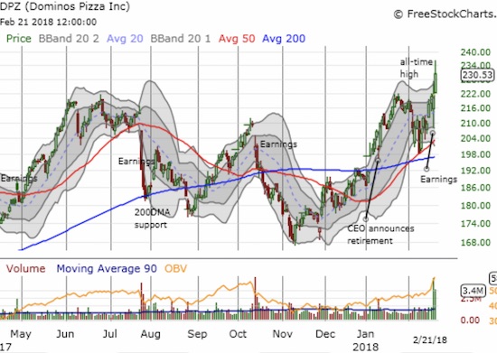 Dominos Pizza DPZ Chart