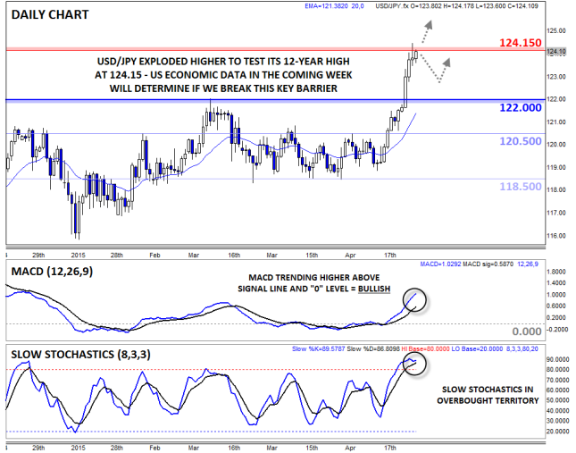 USD/JPY Daily Chart