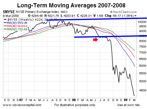 NYSE Weekly Chart: Long-Term Moving Averages 2007-2008