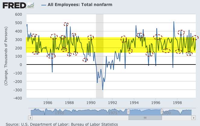 Total NFP 1985-2000