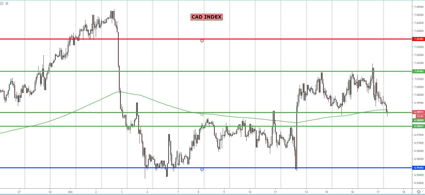 CAD Index Chart