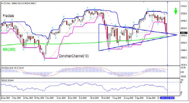 DJI Daily Chart