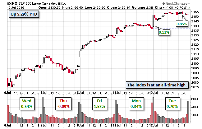 SPX 5-Session Snapshot