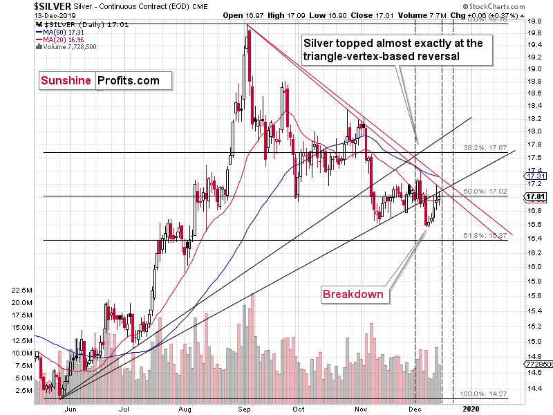 Silver Daily Chart