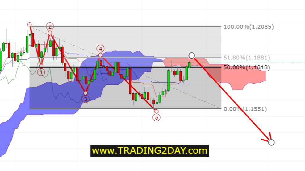 Dollar Index Chart